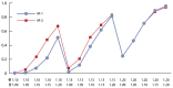 Figure 4. Power curves, by statistical model, Φ, and Π: Experiment 4—additive gene model.