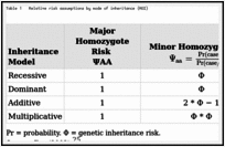Table 1. Relative risk assumptions by mode of inheritance (MOI).