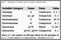 Table 2. Descriptions of variables used in the logistic regression models.