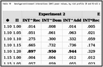 Table 10. Genotype-environment interactions (INT) power values, by risk profile (Φ and Π)—all experiments and gene models,N= 10,000.