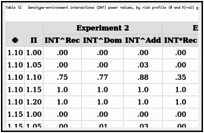 Table 12. Genotype-environment interactions (INT) power values, by risk profile (Φ and Π)—all gene models,N= 200,000.