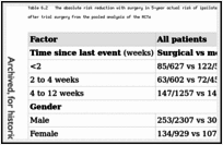 Table 6.2. The absolute risk reduction with surgery in 5-year actual risk of ipsilateral carotid ischaemic stroke and any stroke or death within 30 days after trial surgery from the pooled analysis of the RCTs.