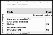 Table 7.1. A summary of the outcome data on mortality, mortality or dependency combined and measures of dependency for patients admitted to acute stroke unit care compared with alternative care.