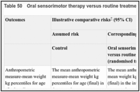 Table 50. Oral sensorimotor therapy versus routine treatment.