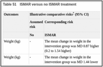 Table 51. ISMAR versus no ISMAR treatment.