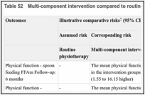 Table 52. Multi-component intervention compared to routine physiotherapy.