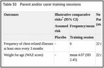 Table 53. Parent and/or carer training sessions.
