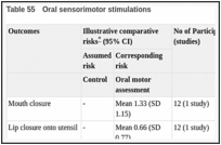 Table 55. Oral sensorimotor stimulations.