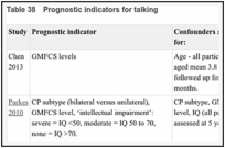 Table 38. Prognostic indicators for talking.