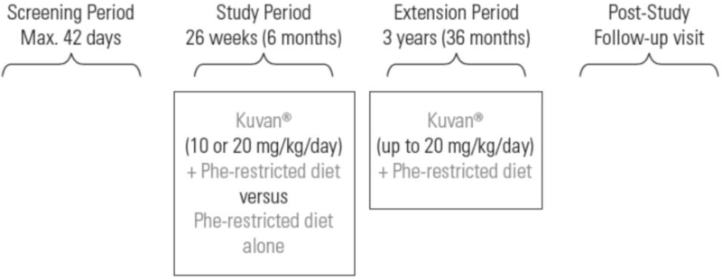 Figure 3. Study Design of the Spark Study.