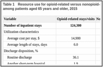 Table 1. Resource use for opioid-related versus nonopioid-related inpatient stays and ED visits among patients aged 65 years and older, 2015.