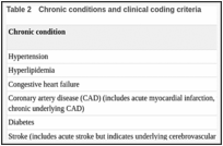 Table 2. Chronic conditions and clinical coding criteria.