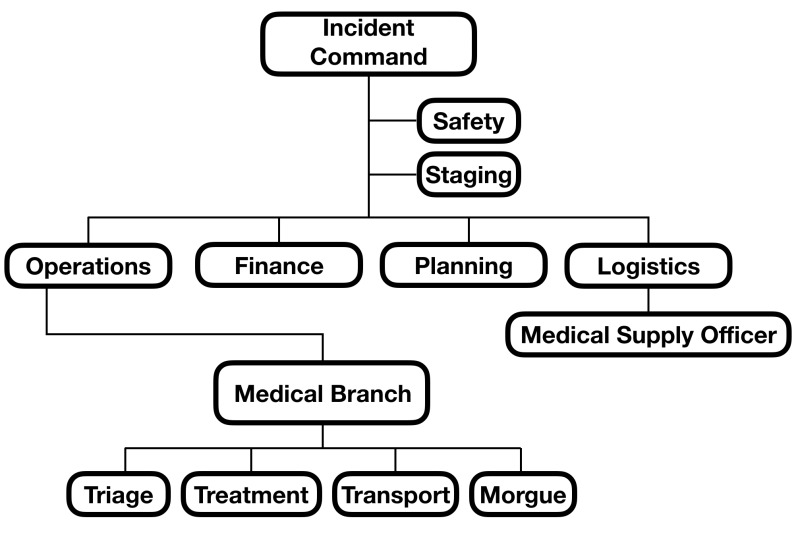 Figure Organizational Chart For Incident Command Statpearls 2085