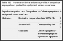 Table 193. Summary clinical evidence profile: Comparison 10. Cohort segregation + individual segregation + protective equipment versus usual care.