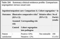 Table 194. Summary clinical evidence profile: Comparison 11. Cohort segregation + individual segregation versus usual care.
