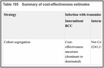 Table 195. Summary of cost-effectiveness estimates.