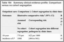 Table 184. Summary clinical evidence profile: Comparison 1. Cohort segregation by clinic times versus no cohort segregation.
