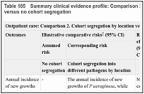 Table 185. Summary clinical evidence profile: Comparison 2. Cohort segregation by location versus no cohort segregation.