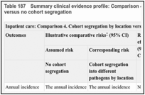 Table 187. Summary clinical evidence profile: Comparison 4. Cohort segregation by location versus no cohort segregation.