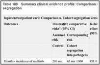 Table 189. Summary clinical evidence profile: Comparison 6. Cohort segregation versus no cohort segregation.