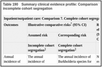 Table 190. Summary clinical evidence profile: Comparison 7. Complete cohort segregation versus incomplete cohort segregation.