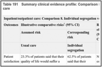 Table 191. Summary clinical evidence profile: Comparison 8. Individual segregation versus usual care.