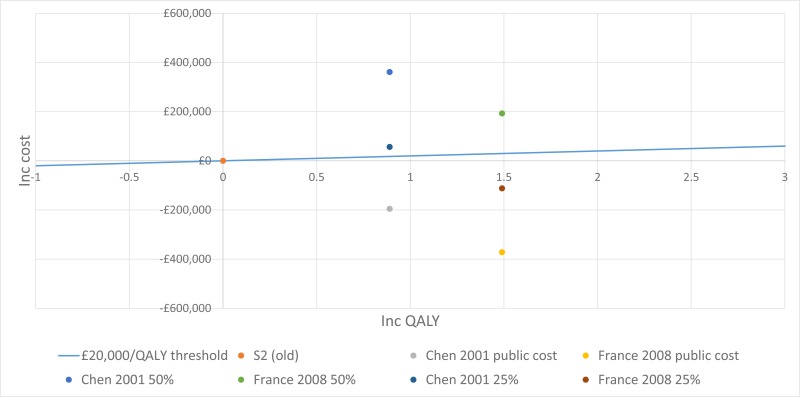 Figure 11. CE plane for single rooms versus beds in shared rooms.