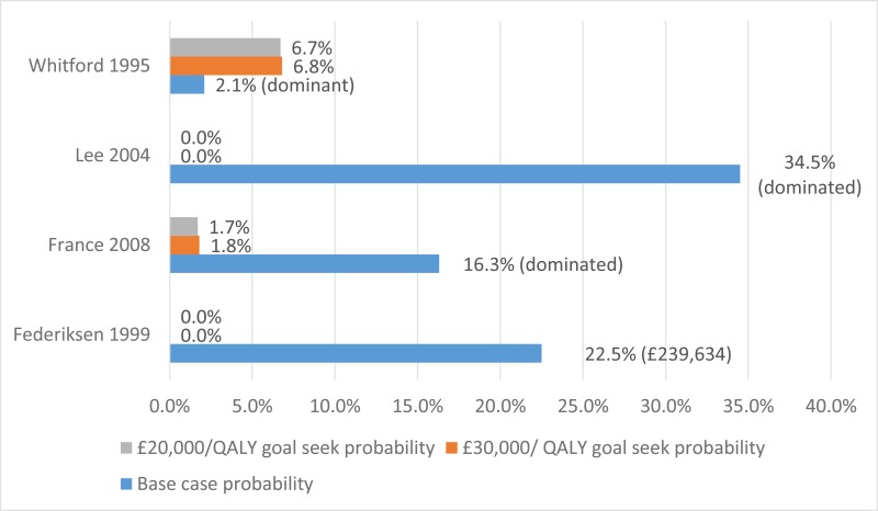 Figure 12. Threshold analysis, cohorts by pathogen, intermittent infection.