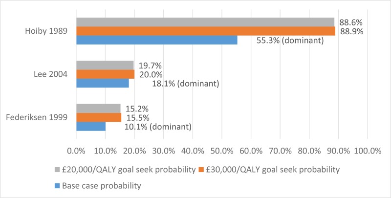 Figure 13. Threshold analysis, cohorts by pathogen, chronic infection.