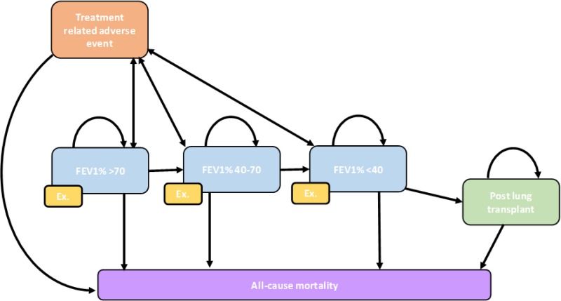 Figure 16. Markov state transition model.