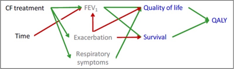 Figure 2. Relationships in the model, reproduced from the submission.