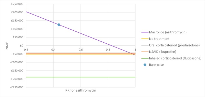 Figure 22. NMB (£20,000 per QALY threshold) varying the RR for azithromycin.