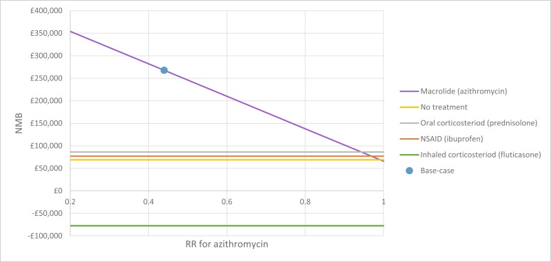 Figure 23. NMB (£30,000 per QALY threshold) varying the RR for azithromycin.