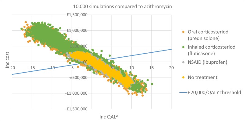 Figure 24. PSA simulations on the CE plane.