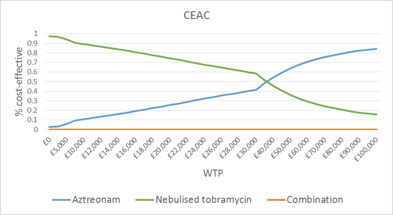 Figure 34. CEAC, chronic antibiotics.