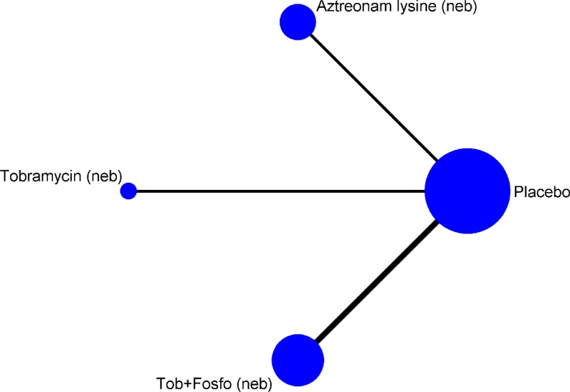 Figure 6. Network for number of patients experiencing at least one exacerbation with short-term (4–10 weeks) treatment.