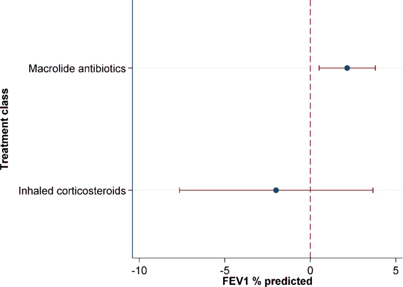 Figure 9. Forest plot showing mean differences (with their 95% CrI) of NMA estimates for each intervention versus placebo for FEV1 % predicted with short-term treatment.