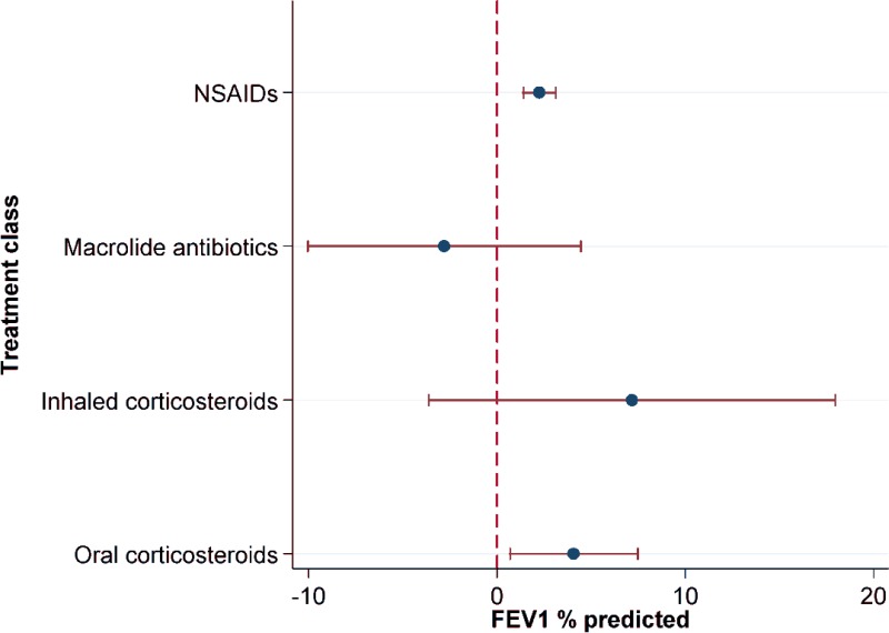 Figure 11. Forest plot showing mean differences (with their 95% CrI) of NMA estimates for each intervention versus placebo for FEV1 % predicted with long-term treatment.