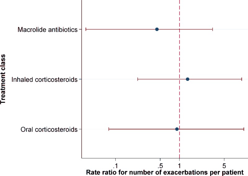 Figure 14. Forest plot showing rate ratio (with their 95% CrI) of NMA estimates for each intervention versus placebo for the rate of exacerbations with long-term treatment.