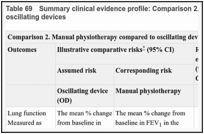 Table 69. Summary clinical evidence profile: Comparison 2. Manual physiotherapy versus oscillating devices.