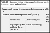 Table 70. Summary clinical evidence profile: Comparison 3. Manual physiotherapy versus high frequency chest wall oscillation.