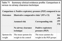 Table 71. Summary clinical evidence profile: Comparison 4. Positive expiratory pressure (PEP) versus no airway clearance technique.