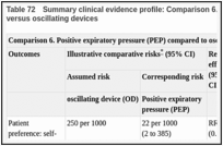 Table 72. Summary clinical evidence profile: Comparison 6. Positive expiratory pressure (PEP) versus oscillating devices.