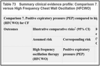 Table 73. Summary clinical evidence profile: Comparison 7. Positive expiratory pressure (PEP) versus High Frequency Chest Wall Oscillation (HFCWO).