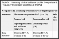Table 74. Summary clinical evidence profile: Comparison 12. Oscillating device versus High Frequency Chest Wall Oscillation (HFCWO).