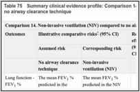 Table 75. Summary clinical evidence profile: Comparison 14. Non-invasive ventilation (NIV) versus no airway clearance technique.