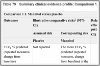 Table 79. Summary clinical evidence profile: Comparison 1.1. Mannitol versus placebo.
