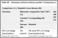 Table 80. Summary clinical evidence profile: Comparison 1.2.1. Mannitol versus dornase alfa.