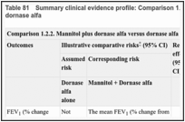 Table 81. Summary clinical evidence profile: Comparison 1.2.2. Mannitol plus dornase alfa versus dornase alfa.