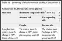 Table 82. Summary clinical evidence profile: Comparison 2.1. Dornase alfa versus placebo.
